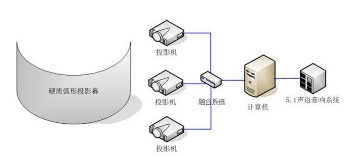 環幕投影軟硬件構成 環幕投影軟硬件構成
