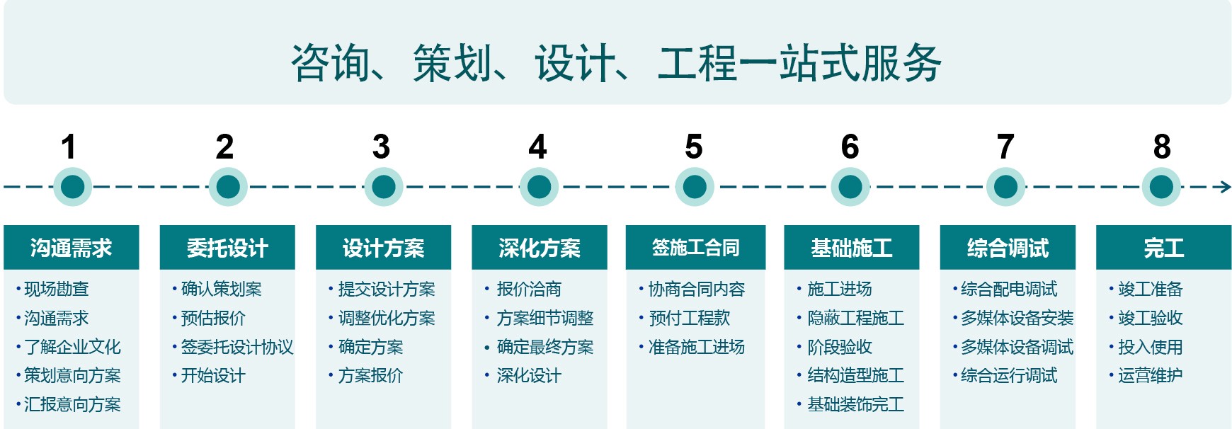 數(shù)字展廳制作公司合作流程 數(shù)字展廳制作公司合作流程